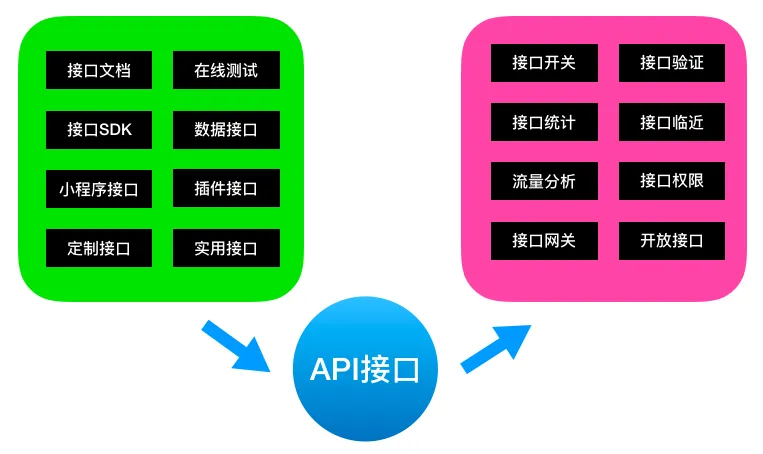 500+开放API接口